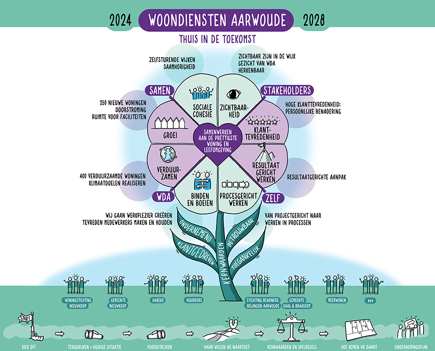 Woondiensten Aarwoude 2